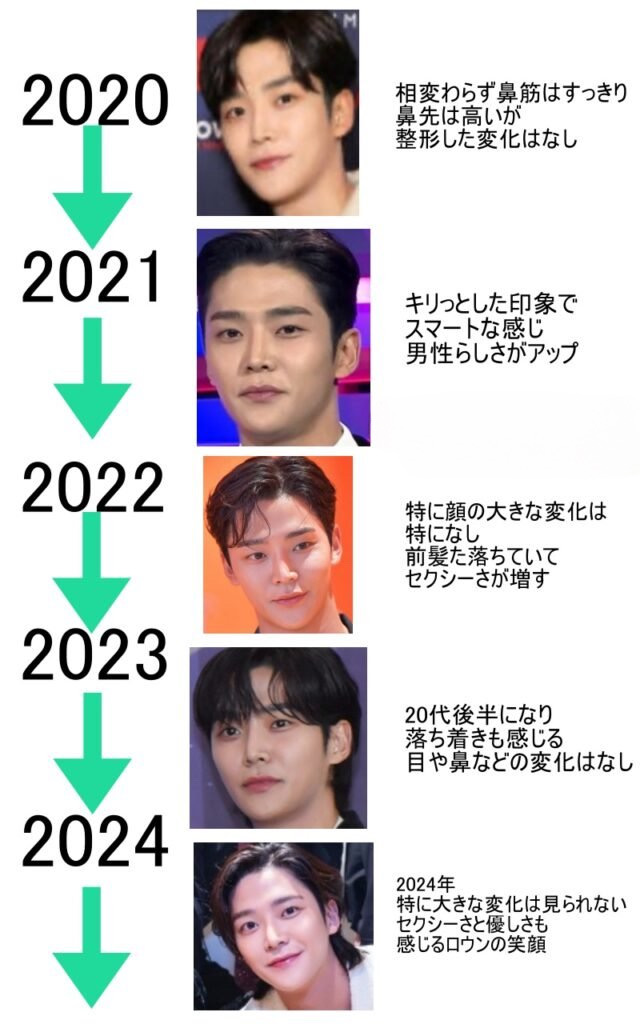 ロウンの顔の変化の早見年表